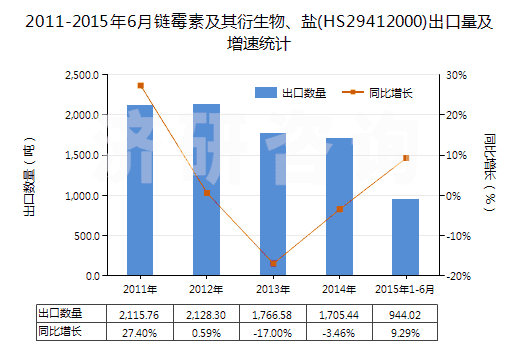 2011-2015年6月鏈霉素及其衍生物、鹽(HS29412000)出口量及增速統(tǒng)計(jì)
